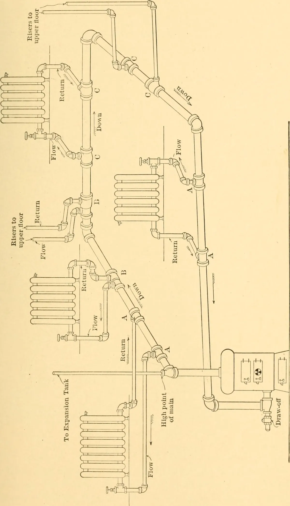 Diagram from a 1908 manual showing hot-water heating pipes running through a house